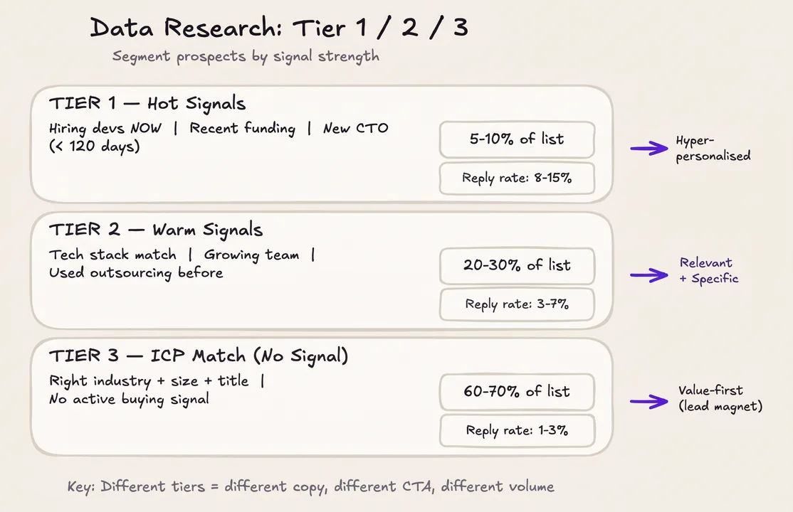 Tier 1, 2 and 3 data research: hot, warm and ICP-only signals, each with its share of the list and expected reply rate