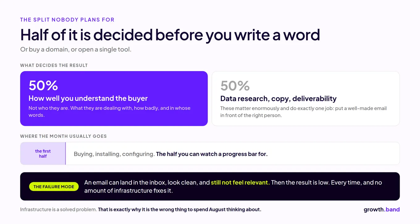 Half of the outbound result is how well you understand the buyer; the other half is data research, copy and deliverability
