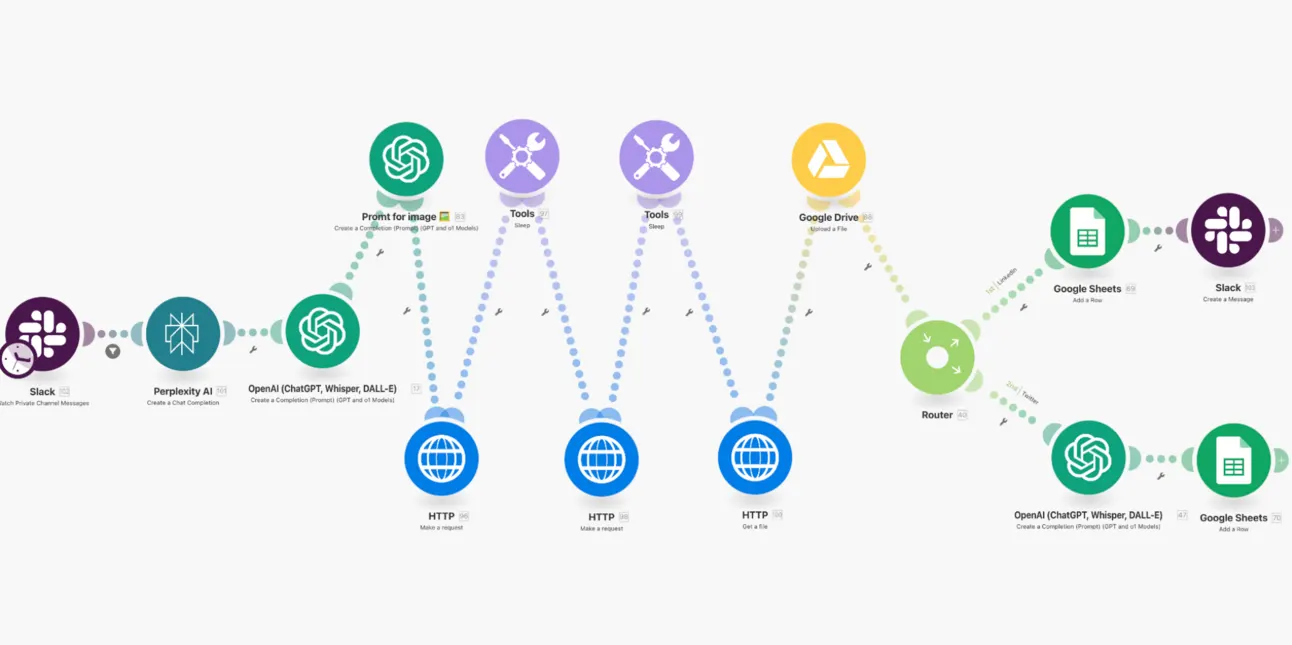 Make.com scenario: Slack ideas go through Perplexity and OpenAI, images are generated and stored, then routed to LinkedIn and Twitter
