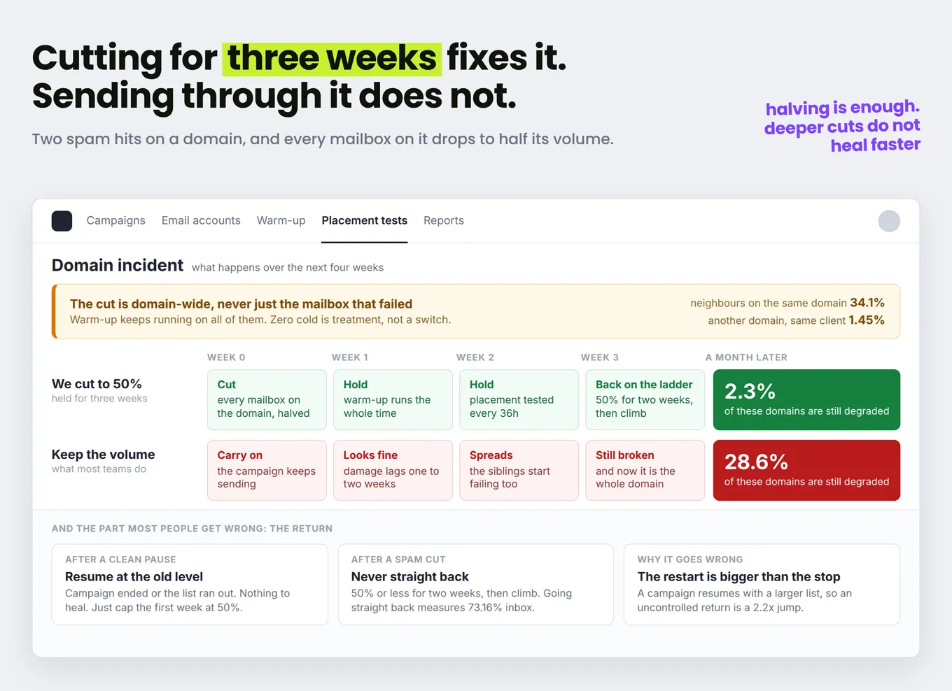 Domain incident timeline: cutting to 50% for three weeks leaves 2.3% of domains degraded a month later, keeping the volume leaves 28.6%