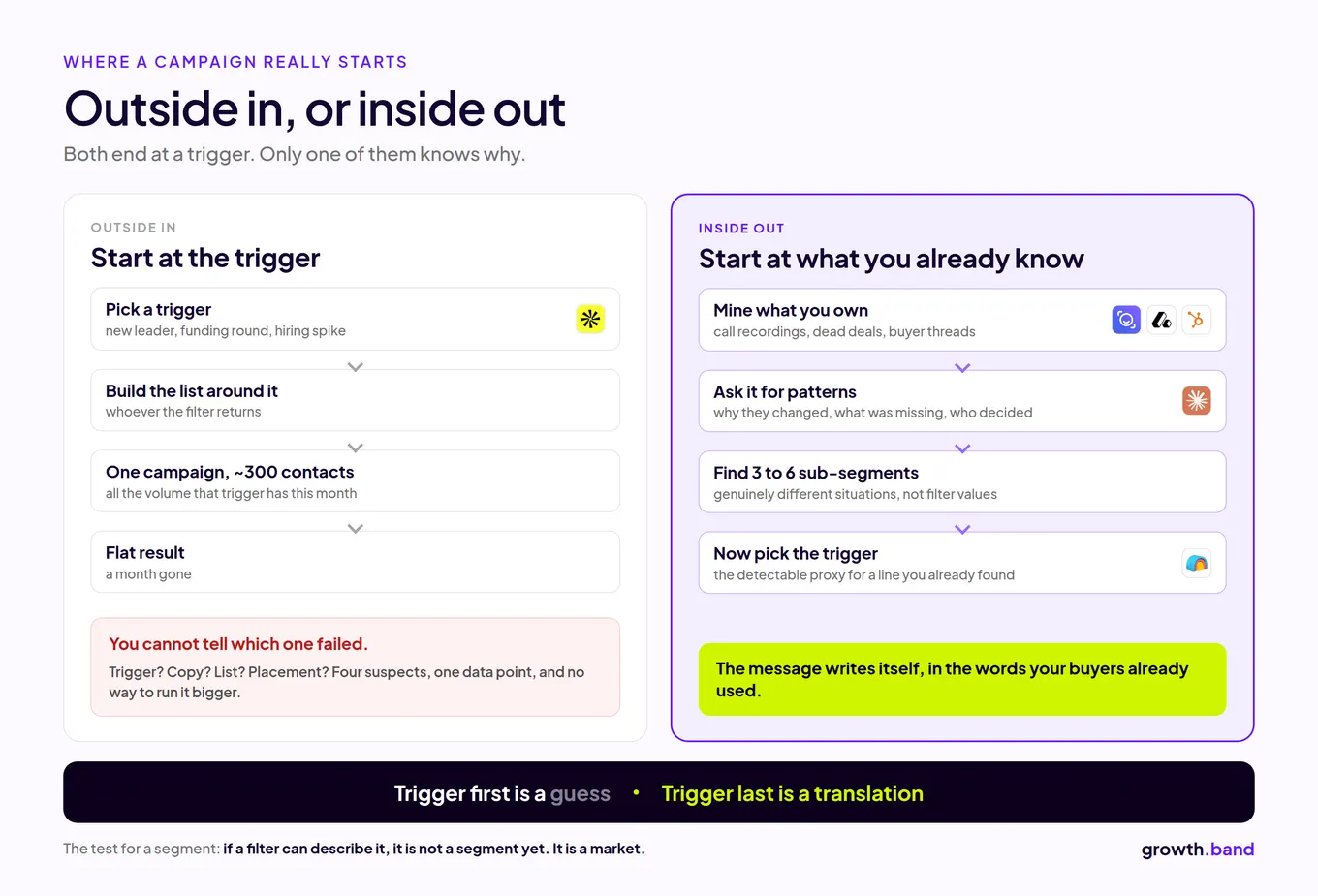 Outside in versus inside out: starting at a trigger gives a flat result, starting from what you already know finds segments first