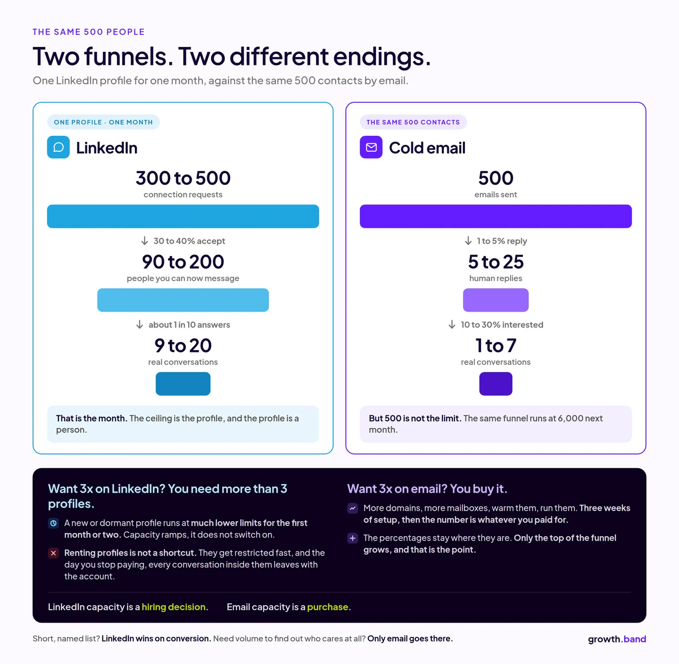 Two funnels for 500 people: LinkedIn gives 9 to 20 conversations from one profile, cold email 1 to 7 but scales past 500