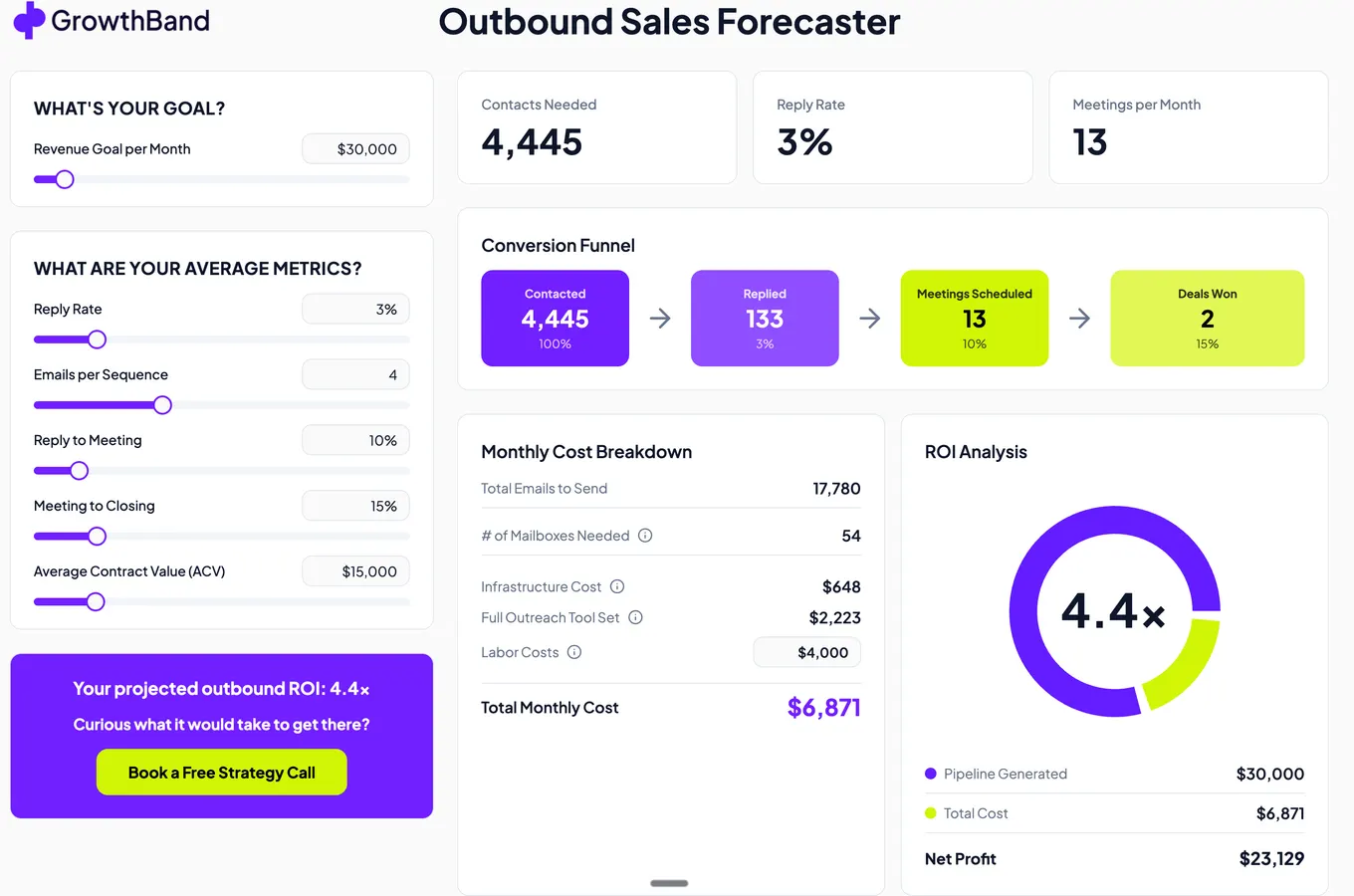 Outbound Sales Forecaster: a $30,000 monthly goal needs 4,445 contacts, 133 replies and 13 meetings, at a 4.4x ROI