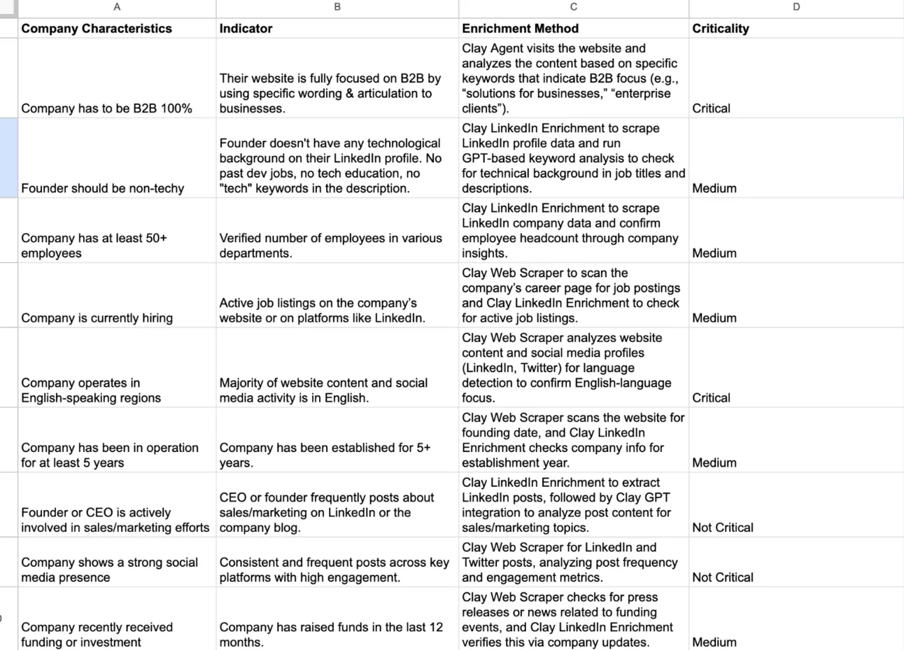 Google Sheet relevance criteria tracker listing company characteristics, indicators, Clay enrichment methods and criticality