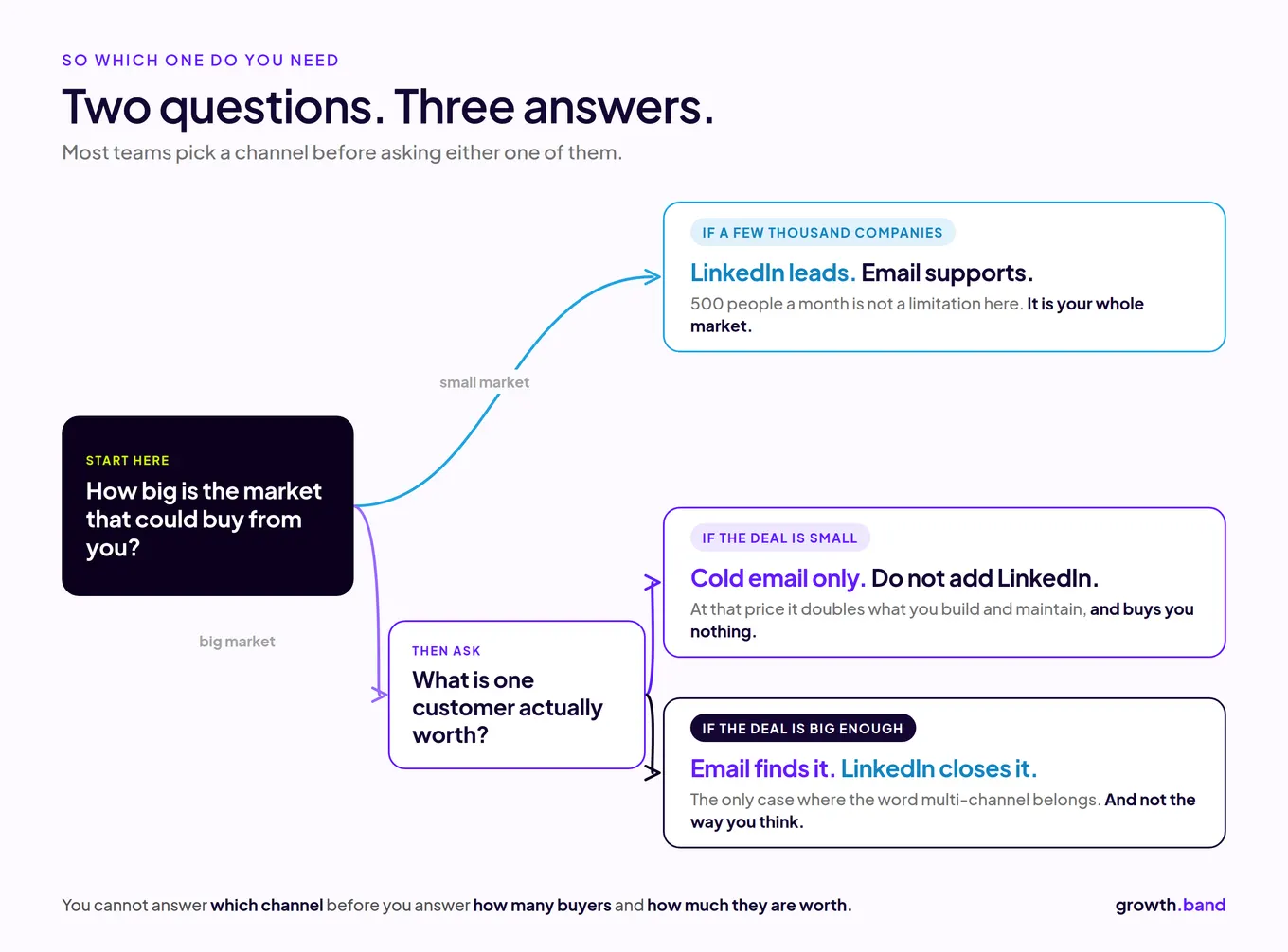 Decision tree: a small market means LinkedIn leads; a big market with a small deal means email only; a big deal means email then LinkedIn