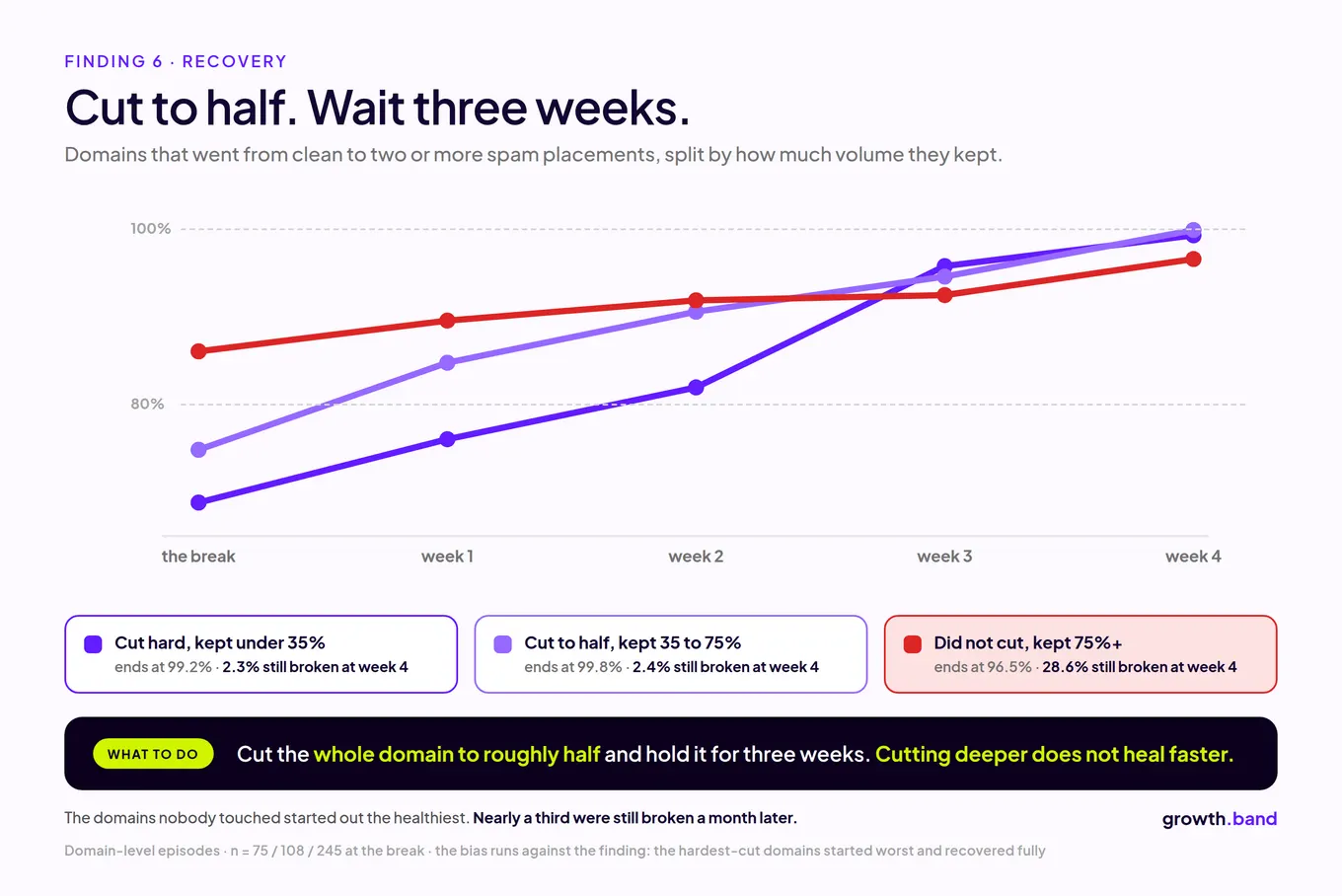 Recovery after spam over four weeks: domains cut to half end at 99.8% inbox, those that kept 75%+ volume end at 96.5% with 28.6% still broken