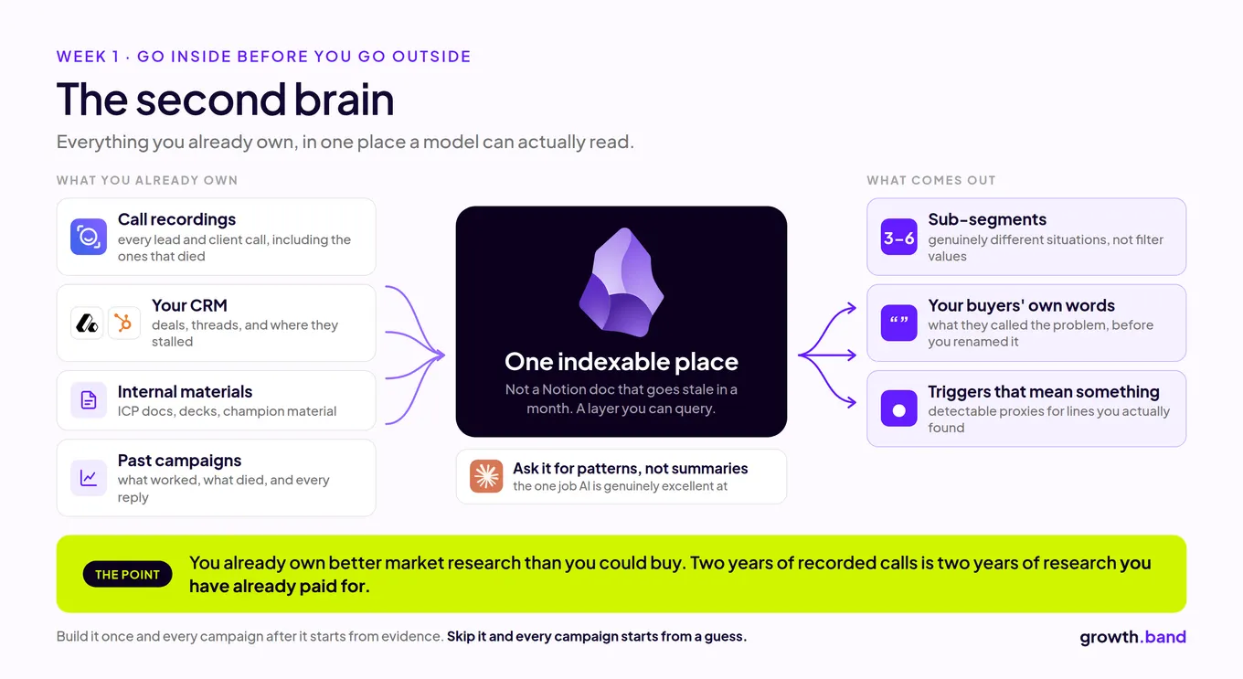 The second brain: call recordings, CRM, internal materials and past campaigns in one indexable place that returns segments and triggers