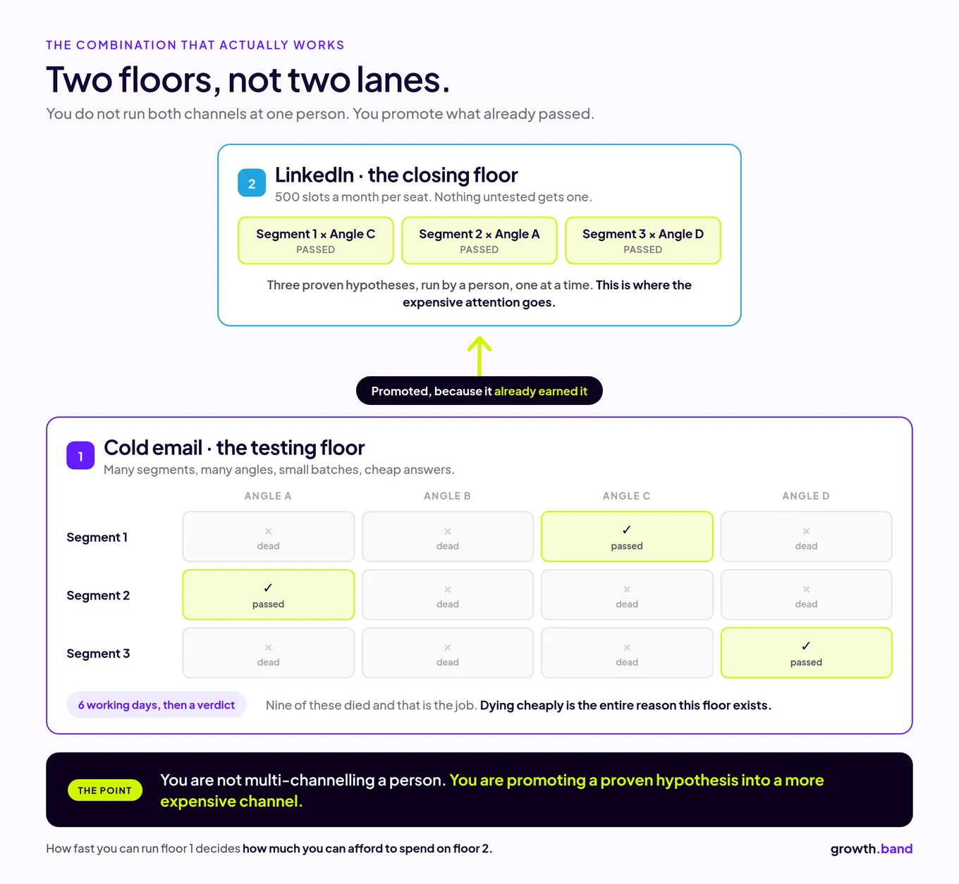 Two floors: cold email tests segment and angle pairs in six working days, and only the pairs that pass are promoted to LinkedIn