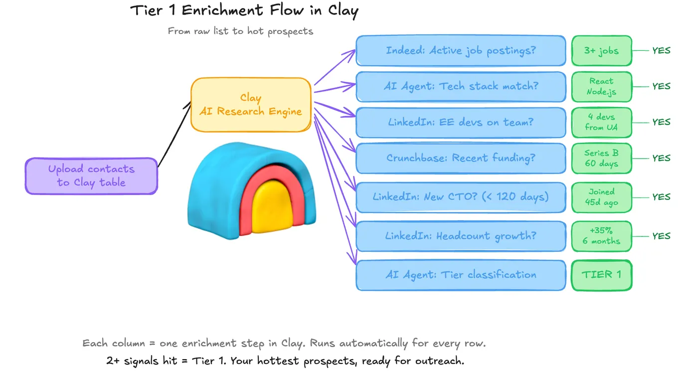 Tier 1 enrichment flow in Clay: job postings, tech stack, EE developers, funding, new CTO and headcount growth lead to Tier 1