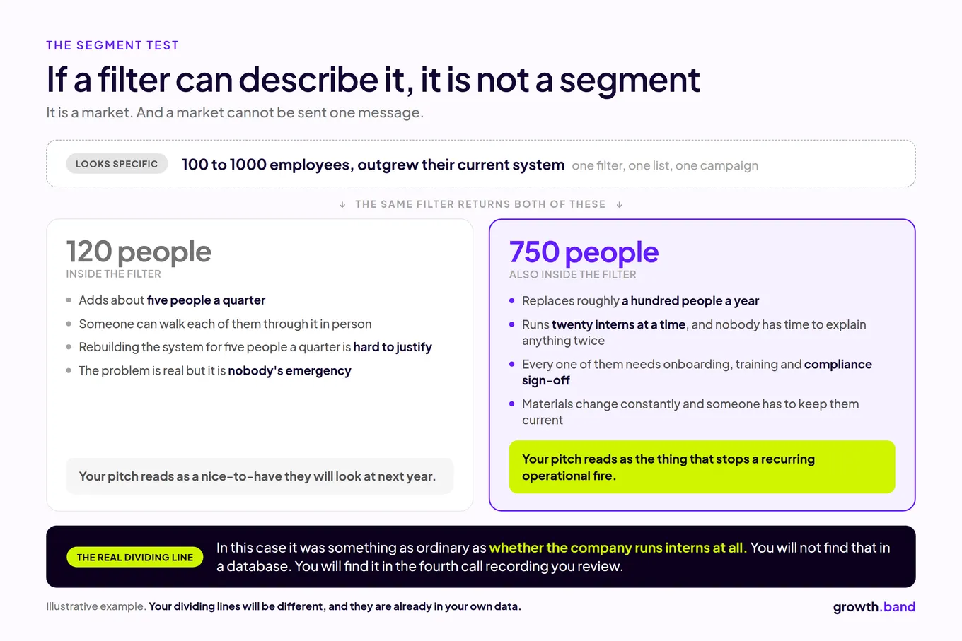 Segment test: a 120-person and a 750-person company pass the same filter but need different pitches