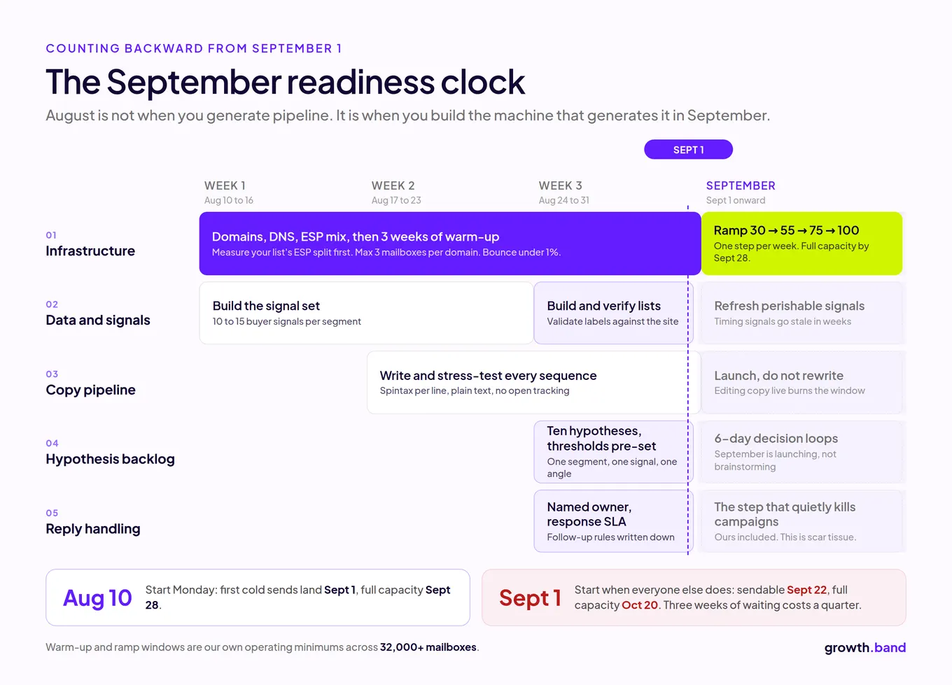 September readiness clock: start on Aug 10 to send on Sept 1, or start on Sept 1 and reach full capacity only on Oct 20