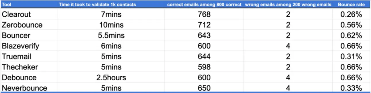 Test of eight email verification tools on 1,000 emails: Clearout found 768 of 800 valid emails with a 0.26% bounce rate
