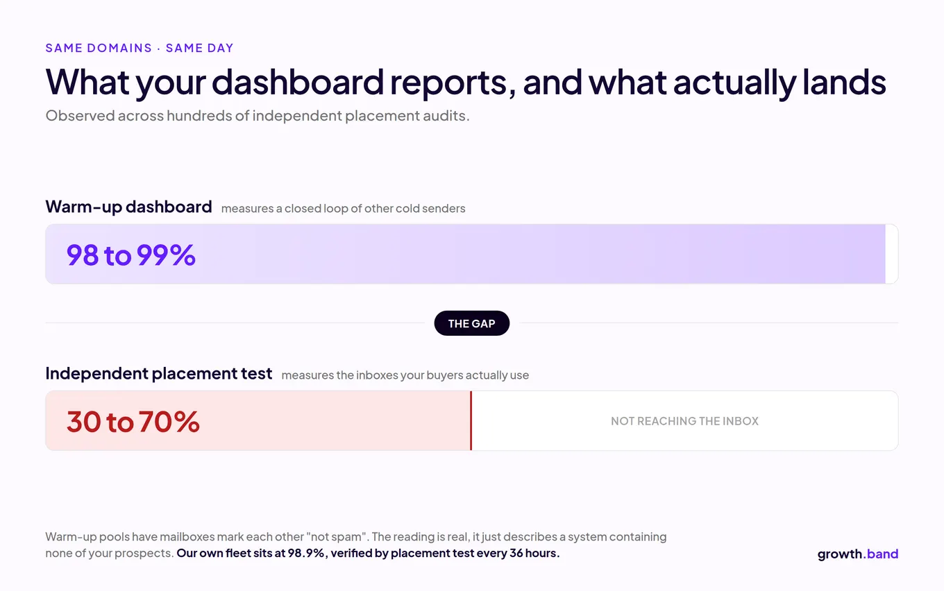 Warm-up dashboards report 98 to 99% while independent placement tests show 30 to 70% reaching the inbox on the same domains
