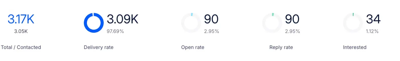 Campaign stats: 3.17K contacted, 97.69% delivery rate, 2.95% reply rate and 34 interested replies