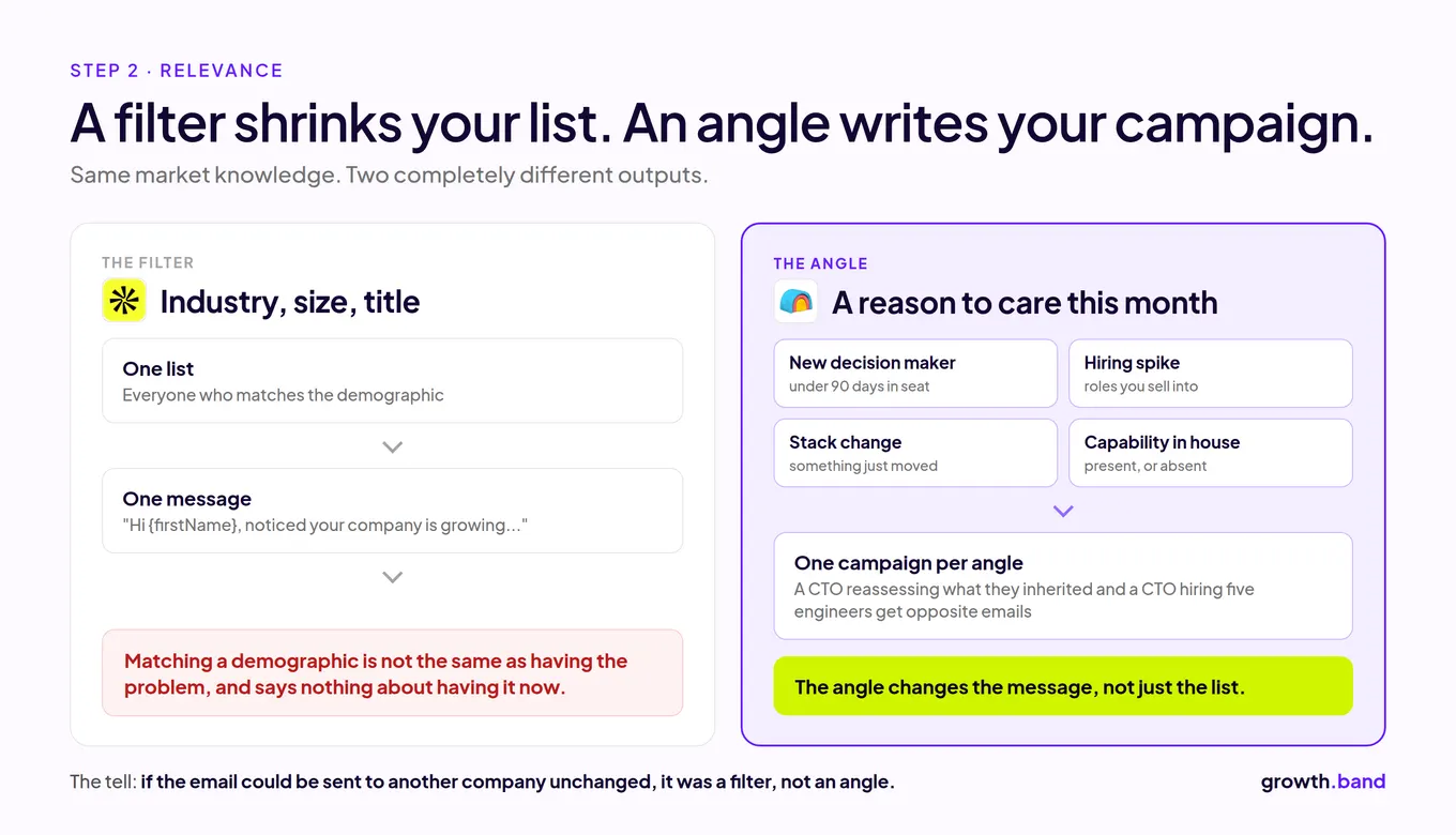 A filter shrinks your list, an angle writes your campaign: new decision maker, hiring spike, stack change, capability in house