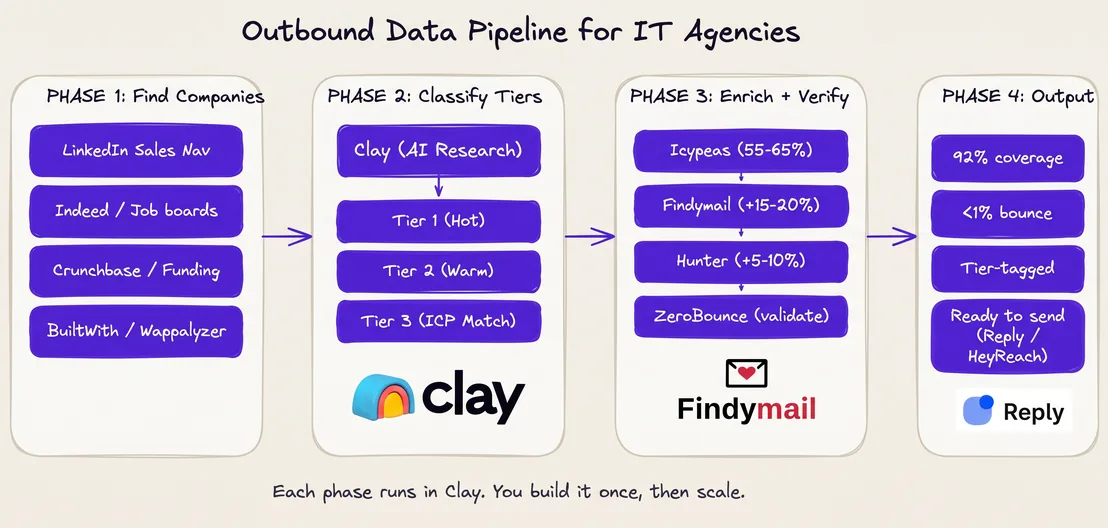 Outbound data pipeline for IT agencies in four phases: find companies, classify tiers, enrich and verify, ready to send