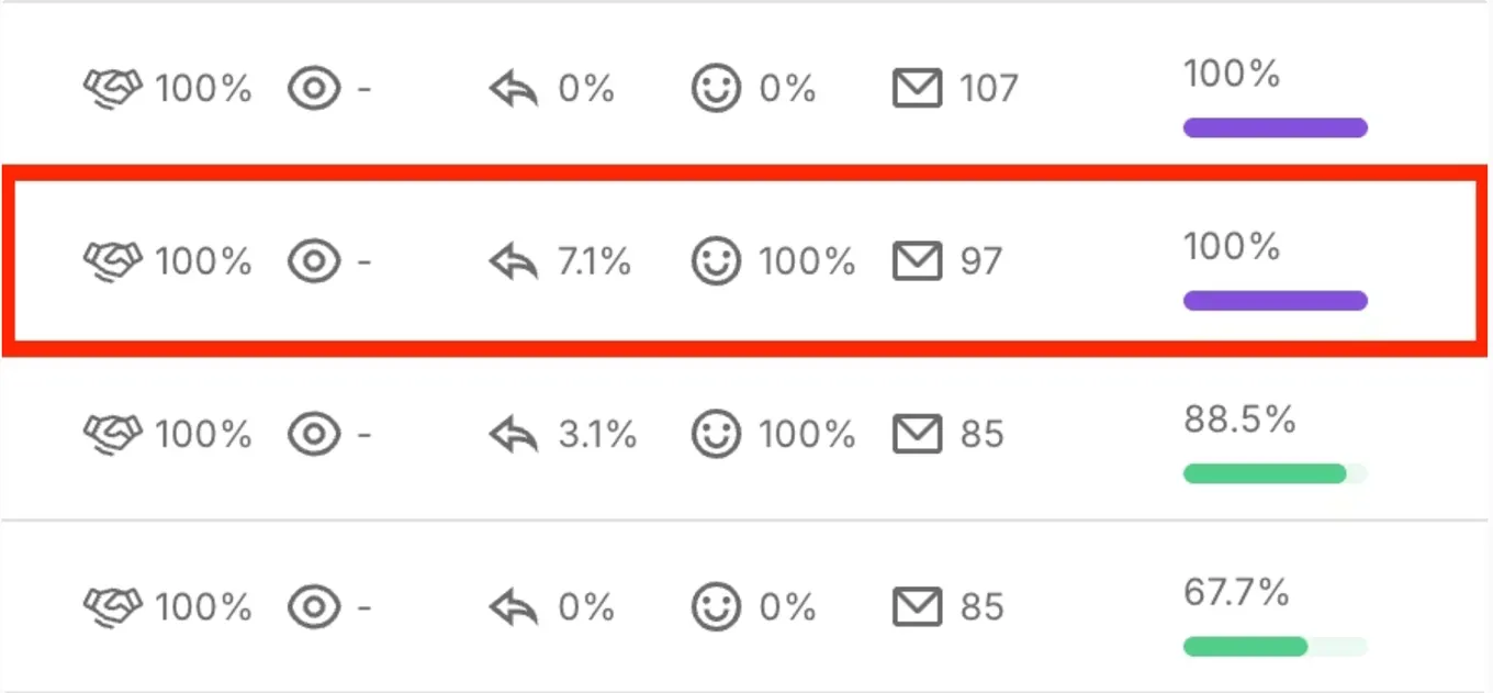 Campaign results by variant, with one variant at a 7.1% reply rate and 100% positive replies highlighted
