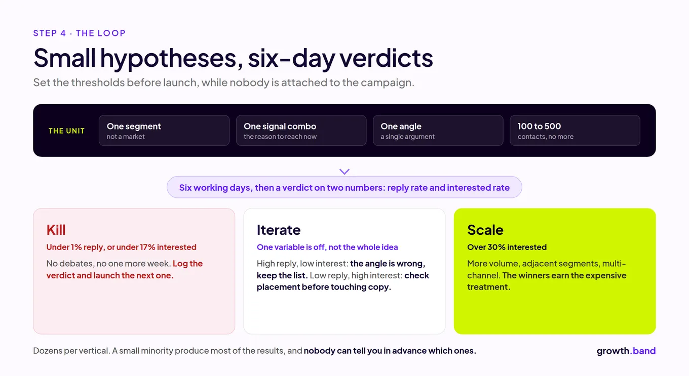 Small hypotheses, six-day verdicts: kill under 1% reply or 17% interested, iterate on one variable, scale over 30% interested