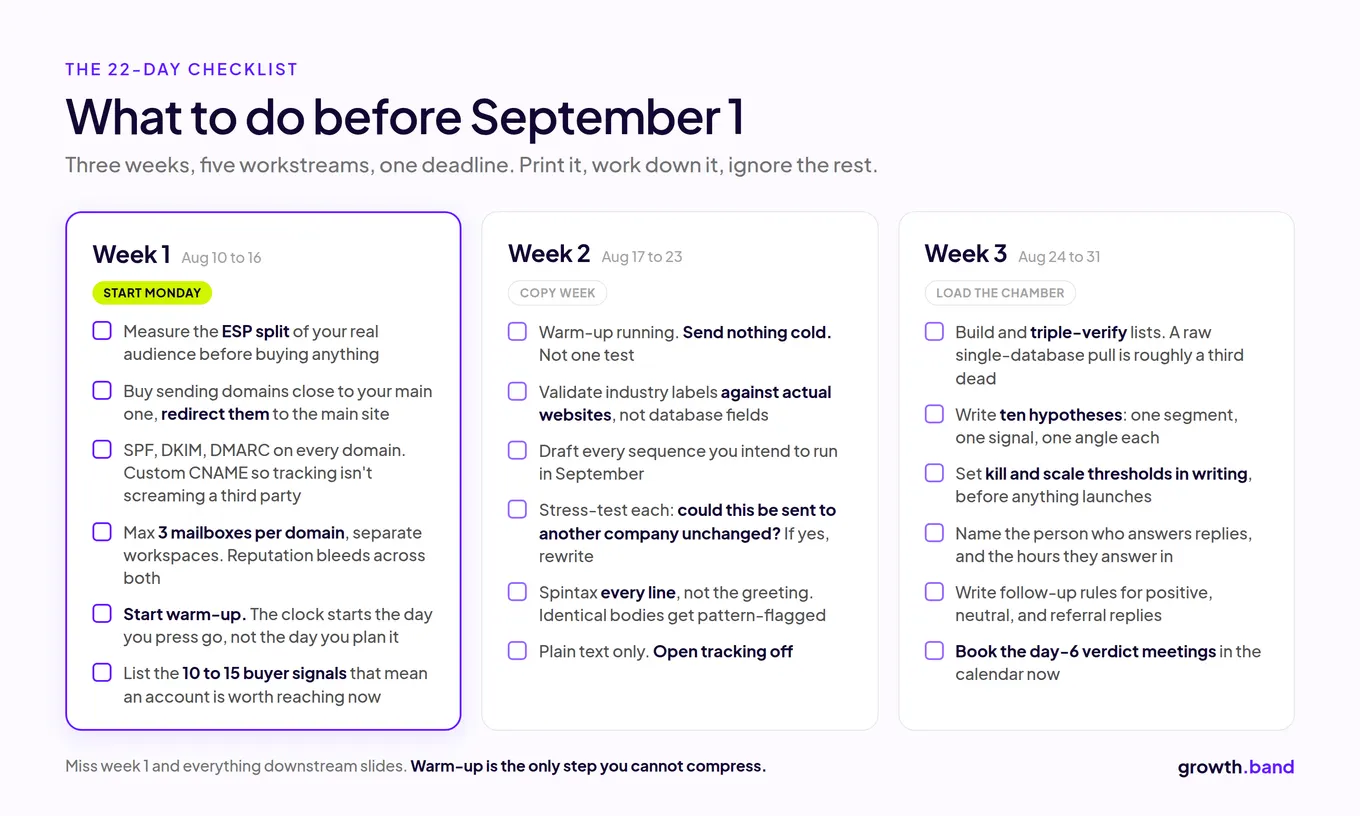 The 22-day checklist before September 1: week 1 infrastructure and signals, week 2 copy, week 3 lists and hypotheses