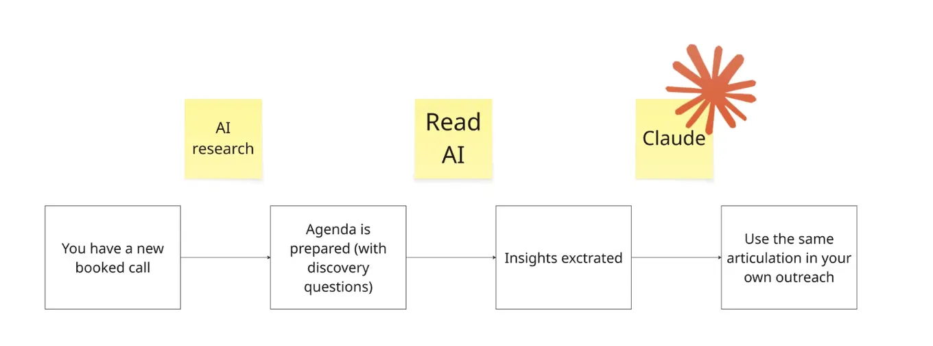 Flow from a booked call to an AI-prepared agenda, insights extracted with Read AI and Claude, and the client's words reused in outreach