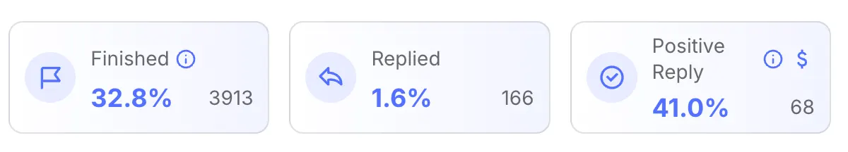 Campaign stats: 32.8% finished, 1.6% replied (166) and 41% of replies positive (68)