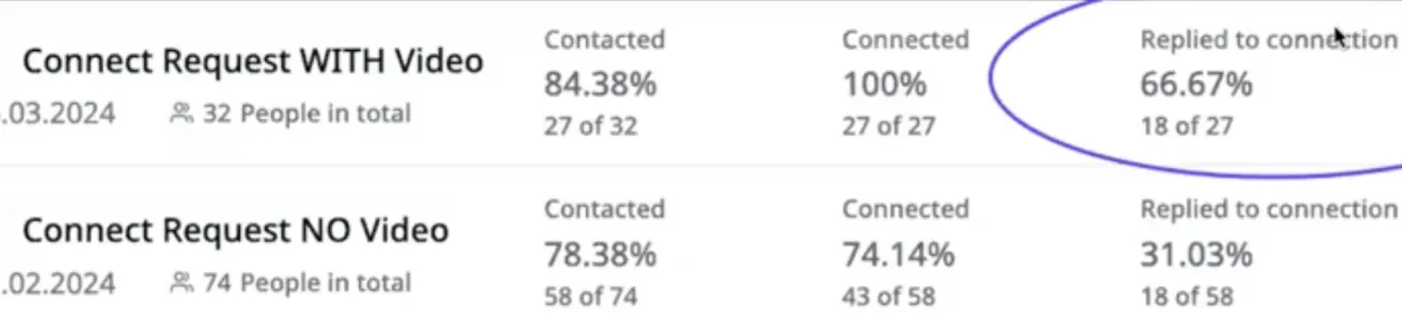 LinkedIn campaign results: 66.67% replied after connecting when the request had a video, 31.03% without one