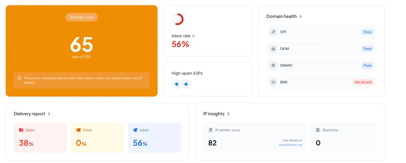Folderly deliverability report: score 65 out of 100, 56% inbox rate, SPF, DKIM and DMARC passing, no BIMI record