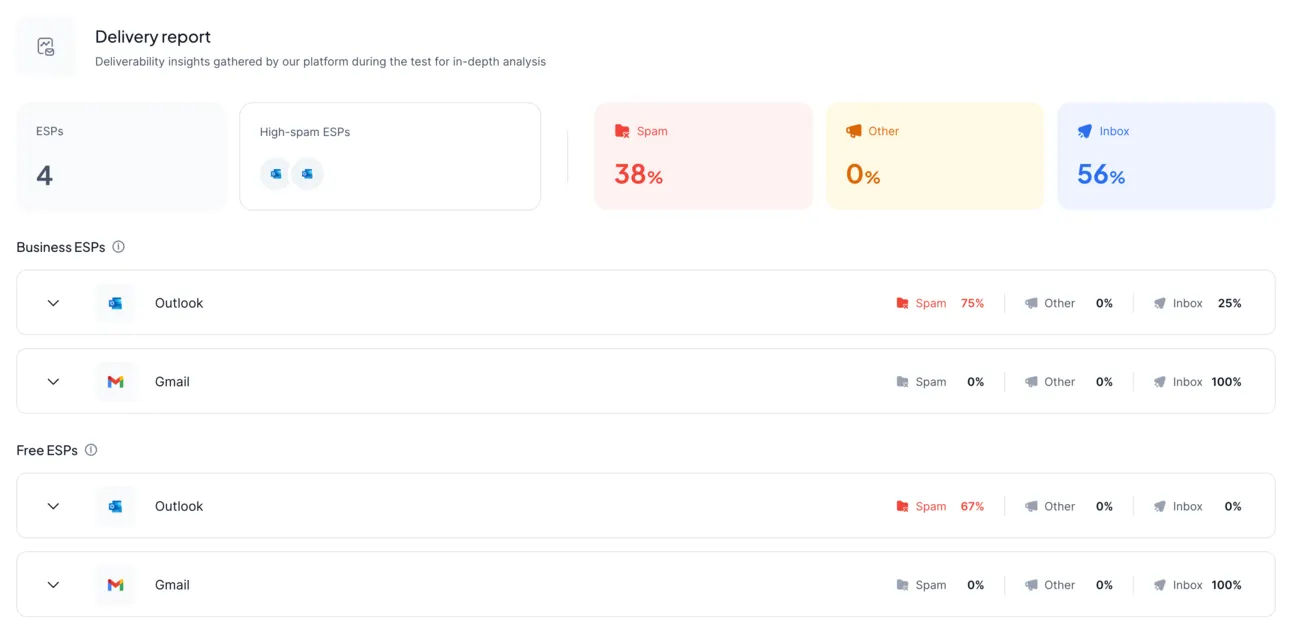 Folderly delivery report by provider: Outlook puts 75% of emails in spam while Gmail delivers 100% to the inbox