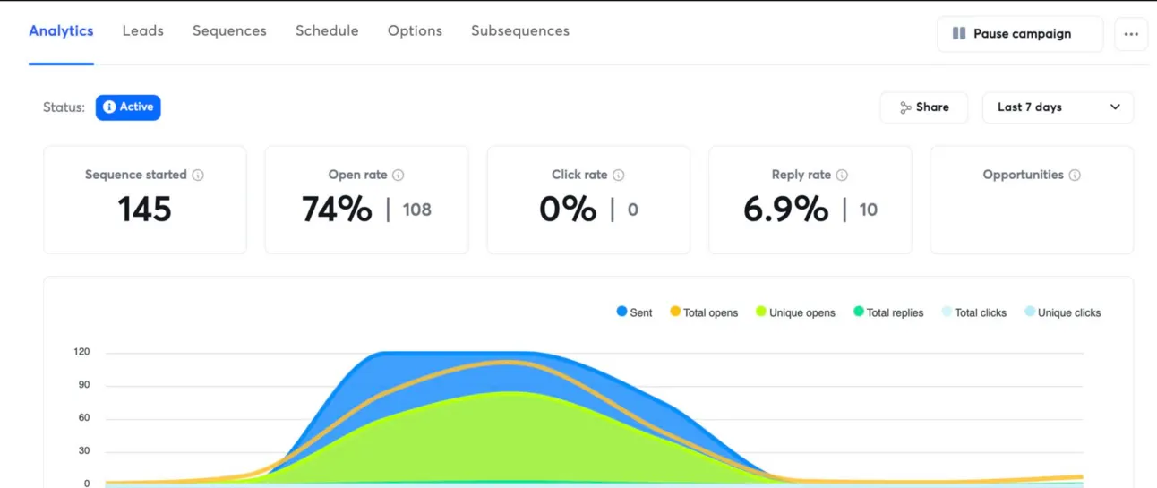 Instantly campaign analytics: 145 sequences started, 74% open rate and 6.9% reply rate