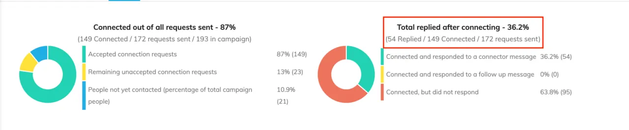 LinkedIn campaign stats: 87% of connection requests accepted and 36.2% of new connections replied