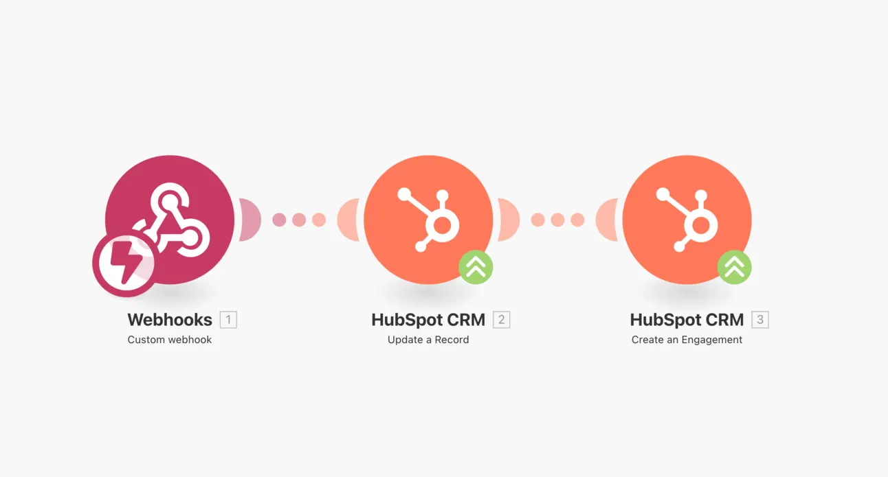 Make.com scenario: a custom webhook that updates a HubSpot CRM record and creates an engagement